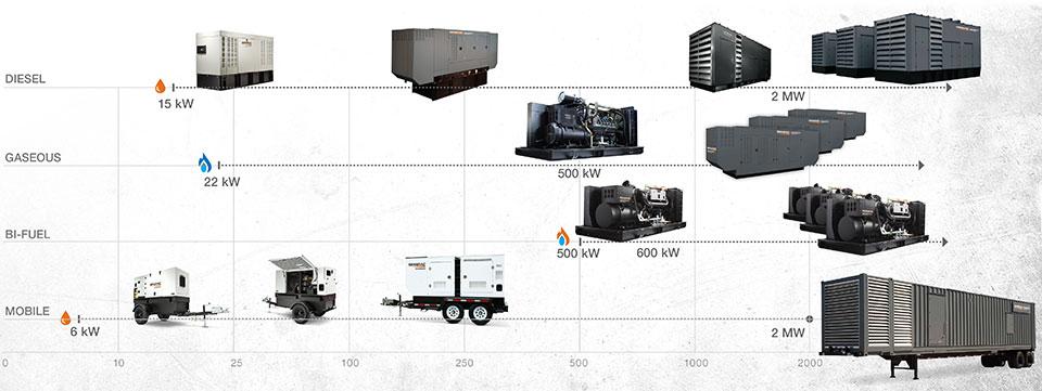 Generac Industrial Power